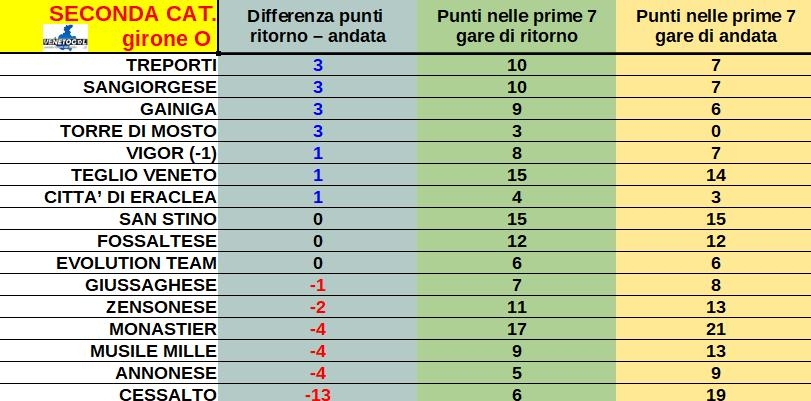 Seconda Categoria Il Confronto Dei Punti Con L Andata Gironi O P Q R